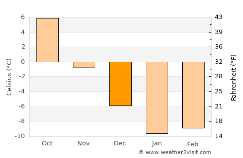 Usman’ average temperature in December