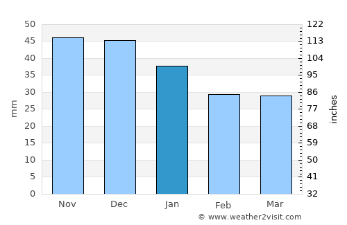Usman’ average rain in January