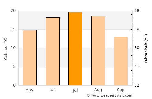 Usman’ average temperature in July