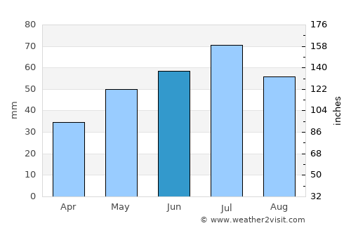 Usman’ average rain in June