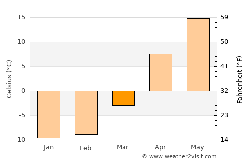 Usman’ average temperature in March