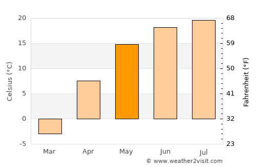 Usman’ average temperature in May