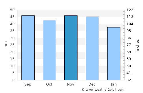Usman’ average rain in November