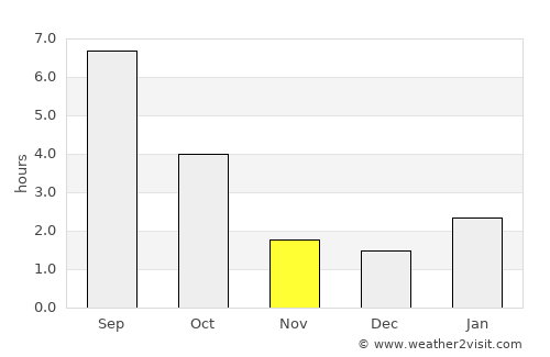 Usman’ average rain in November