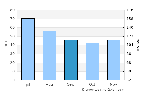 Usman’ average rain in September