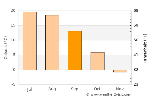 Usman’ average temperature in September