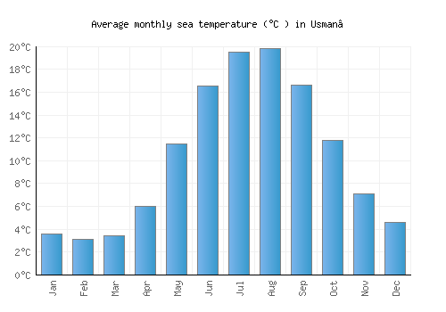 Usman’ average sea temperature chart (Celsius)
