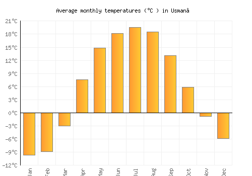 Usman’ average temperature chart (Celsius)