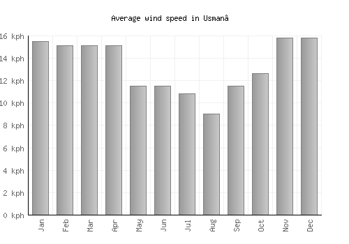 Usman’ average winspeed by month (km/h)