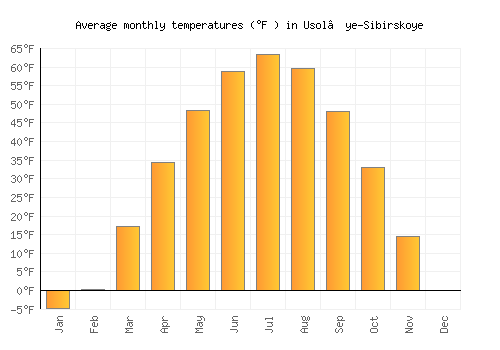 Usol’ye-Sibirskoye average temperature chart (Fahrenheit)