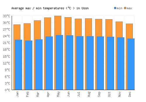 Uson average minimum / maximum temperatures (Celsius)