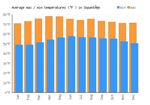 Uspantán average minimum / maximum temperatures (Fahrenheit)