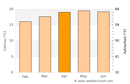 Uspantán average temperature in April