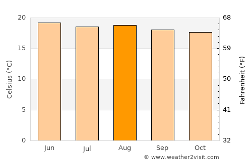 Uspantán average temperature in August
