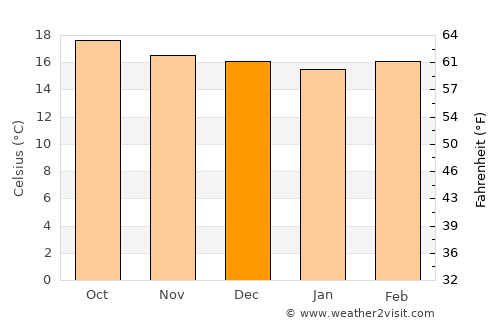 Uspantán average temperature in December