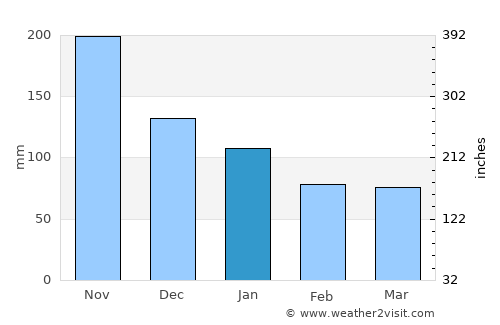 Uspantán average rain in January