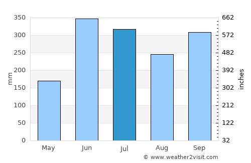 Uspantán average rain in July