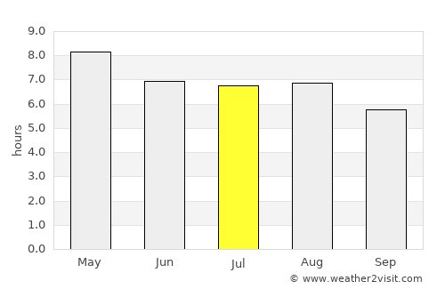 Uspantán average rain in July