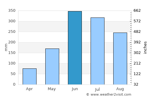 Uspantán average rain in June