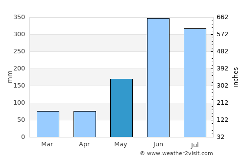 Uspantán average rain in May