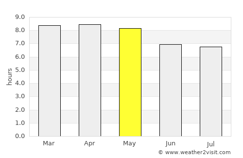 Uspantán average rain in May