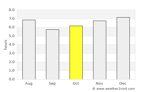 Uspantán average rain in October