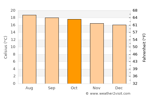 Uspantán average temperature in October