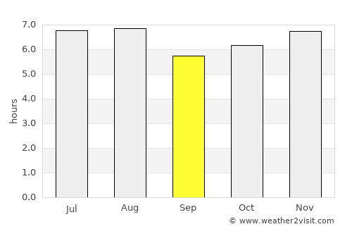 Uspantán average rain in September