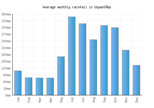 Uspantán monthly rainfall chart (mm)