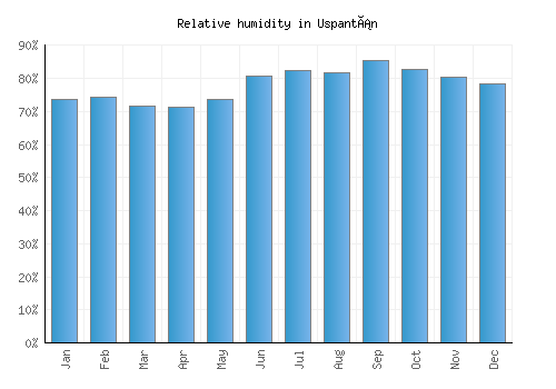 Uspantán relative humidity averages