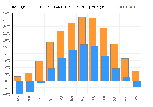 Uspenskoye average minimum / maximum temperatures (Celsius)