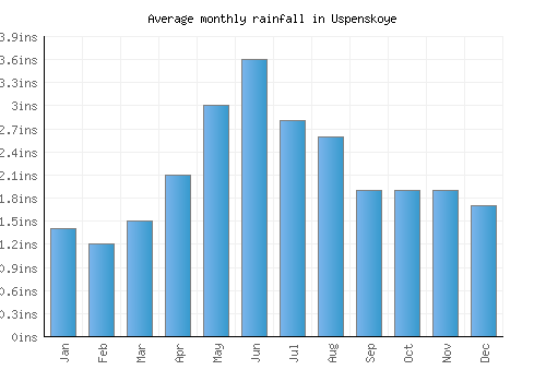Uspenskoye monthly rainfall chart (inches)