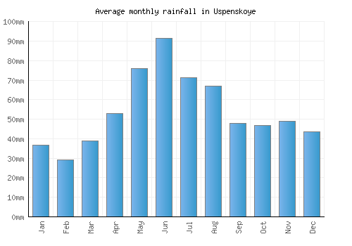 Uspenskoye monthly rainfall chart (mm)