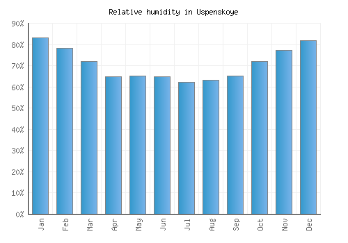 Uspenskoye relative humidity averages