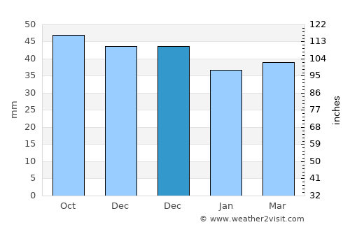 Uspenskoye average rain in December