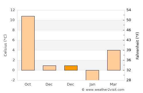 Uspenskoye average temperature in December