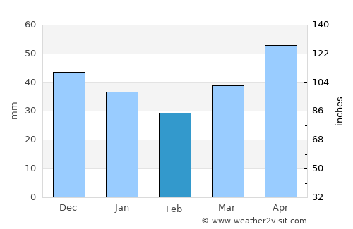 Uspenskoye average rain in February