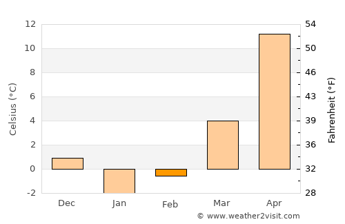Uspenskoye average temperature in February
