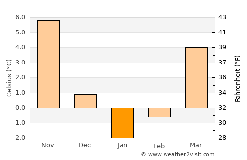 Uspenskoye average temperature in January