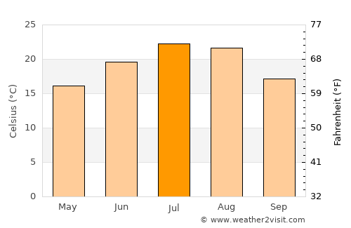 Uspenskoye average temperature in July