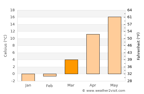 Uspenskoye average temperature in March