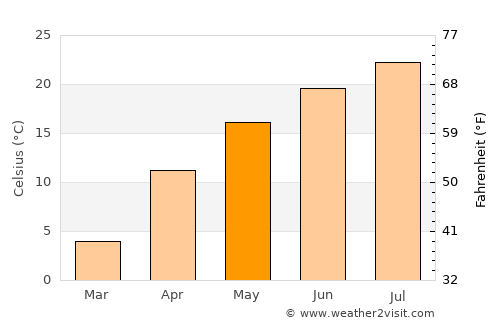 Uspenskoye average temperature in May
