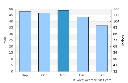 Uspenskoye average rain in November