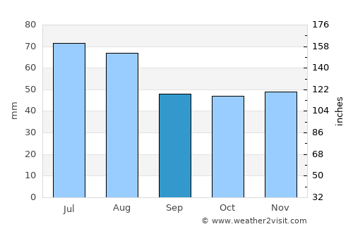 Uspenskoye average rain in September