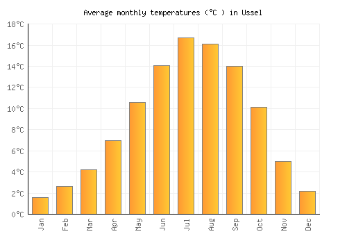 Ussel average temperature chart (Celsius)