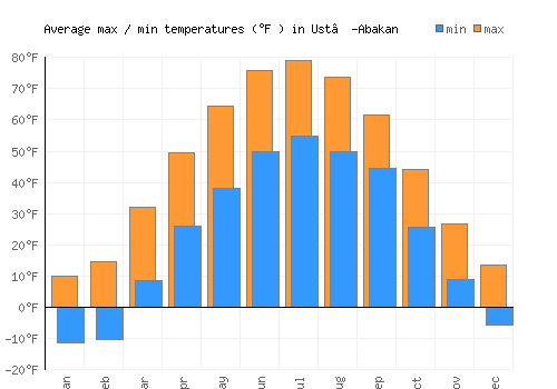 Ust’-Abakan average minimum / maximum temperatures (Fahrenheit)