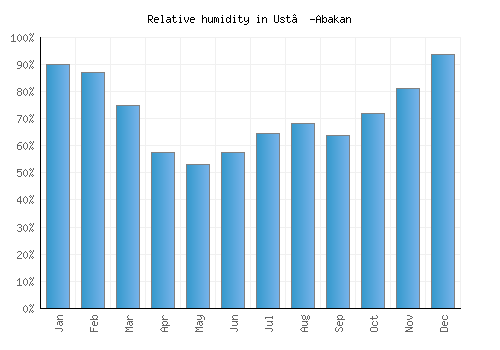 Ust’-Abakan relative humidity averages