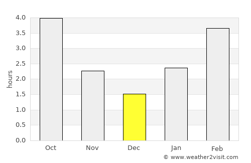 Ust’-Abakan average rain in December