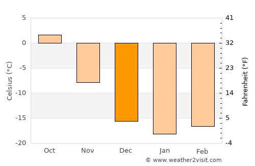 Ust’-Abakan average temperature in December