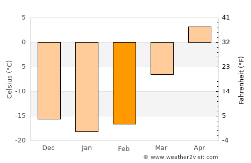 Ust’-Abakan average temperature in February